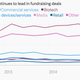 Image for article titled 10 charts that explain the slowdown in venture capital since the start of 2015